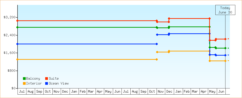 Price Graphs