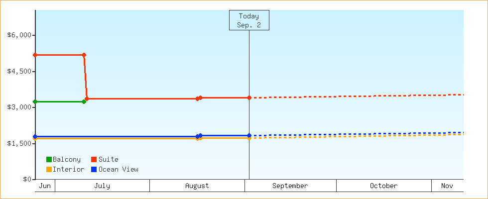 Price Graphs