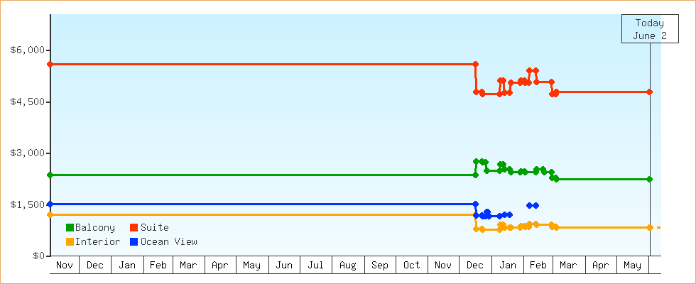 Price Graphs
