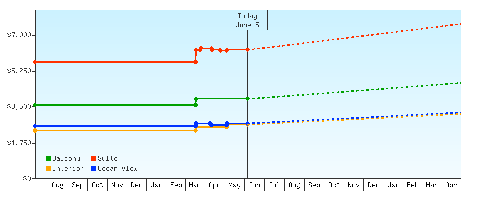 Price Graphs