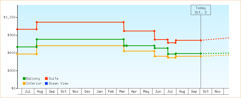 Price Graphs