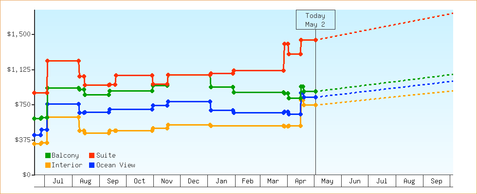 Price Graphs