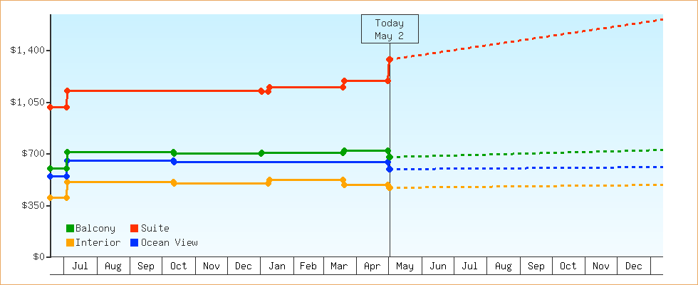 Price Graphs