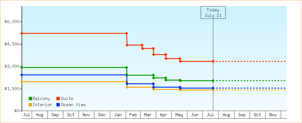 Price Graphs
