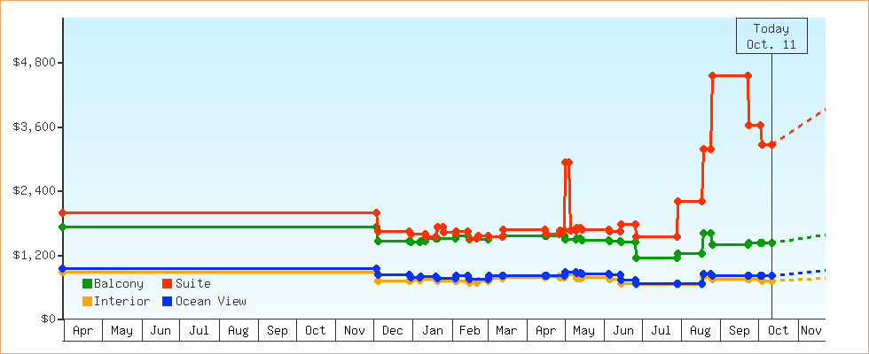 Price Graphs