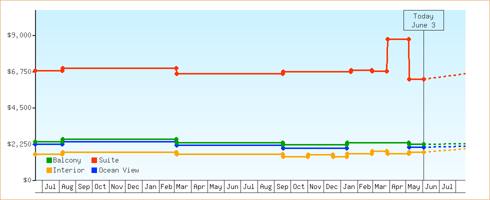 Price Graphs