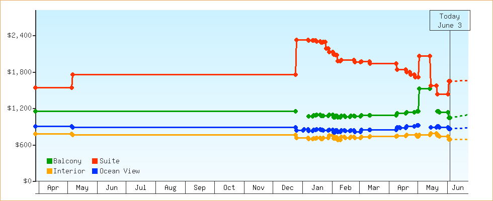 Price Graphs