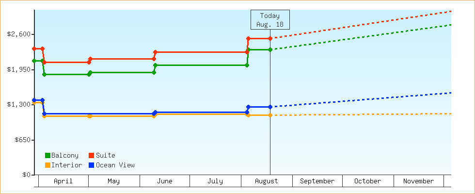 Price Graphs