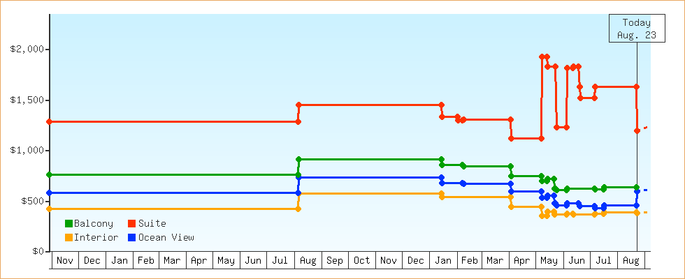 Price Graphs