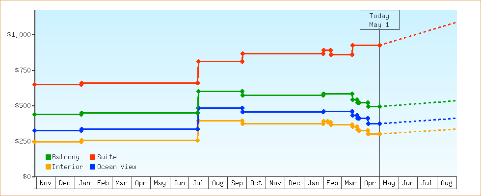 Price Graphs