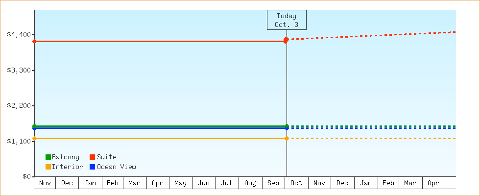 Price Graphs