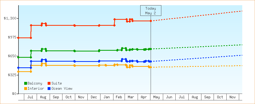 Price Graphs