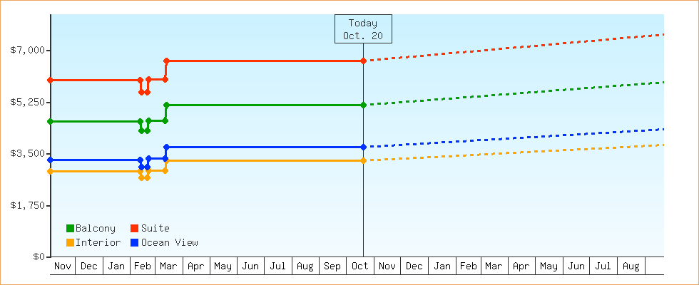 Price Graphs