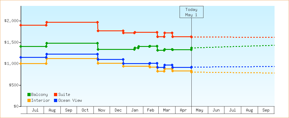 Price Graphs