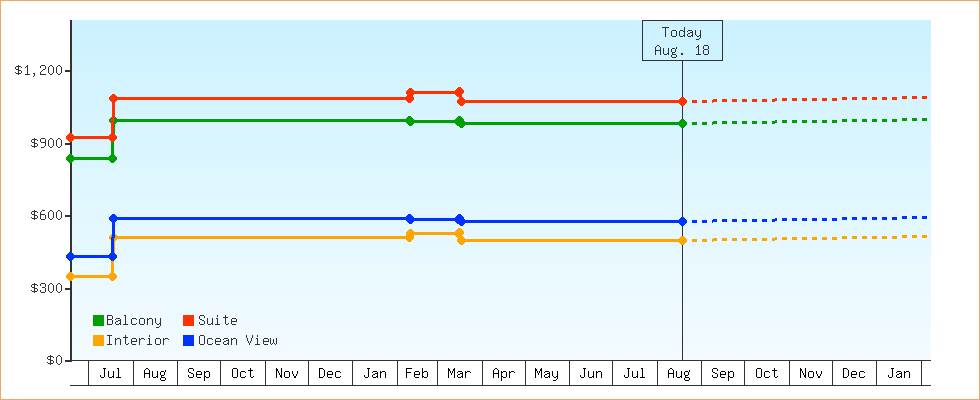 Price Graphs