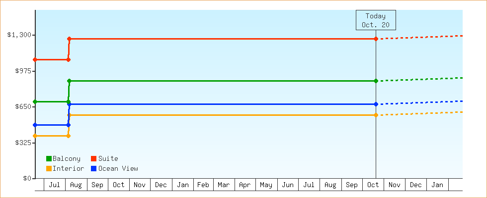 Price Graphs