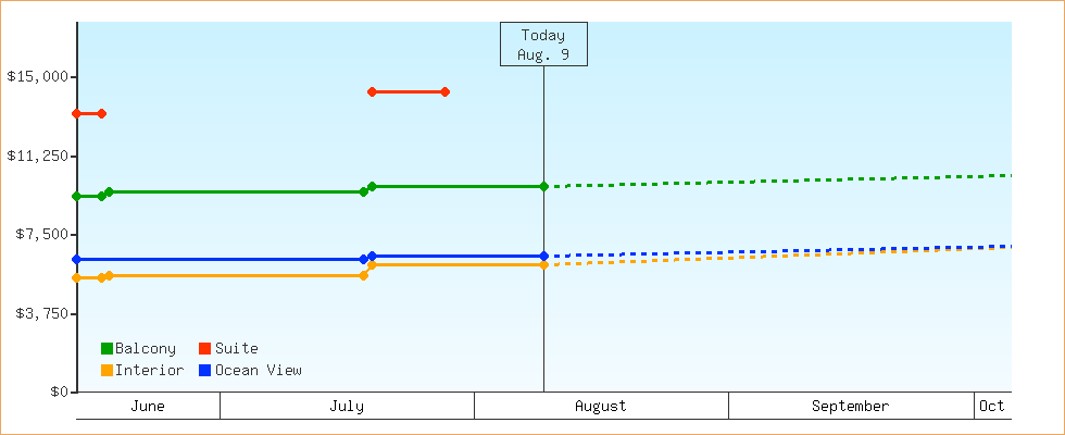 Price Graphs