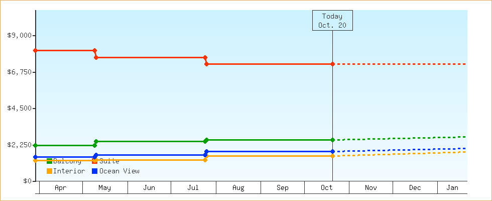 Price Graphs