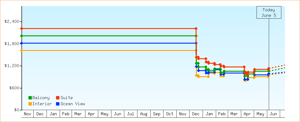 Price Graphs