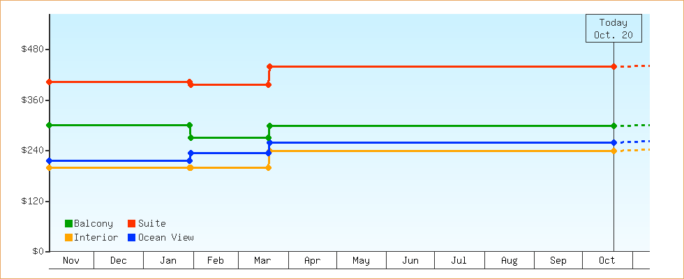 Price Graphs