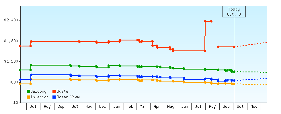 Price Graphs