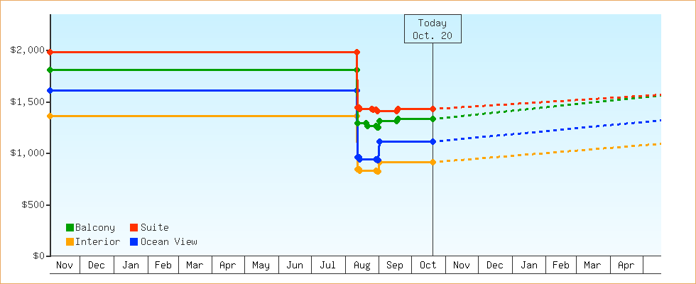 Price Graphs