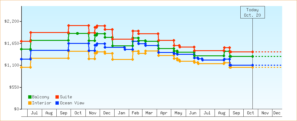 Price Graphs