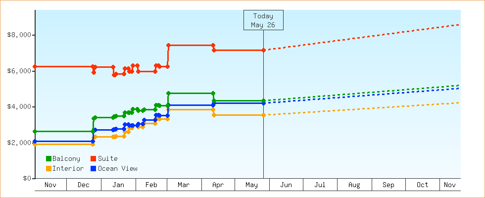 Price Graphs