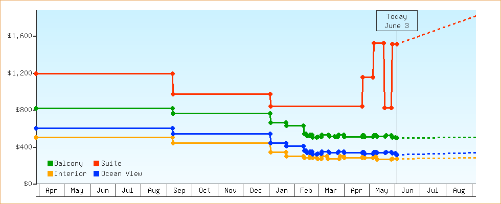 Price Graphs