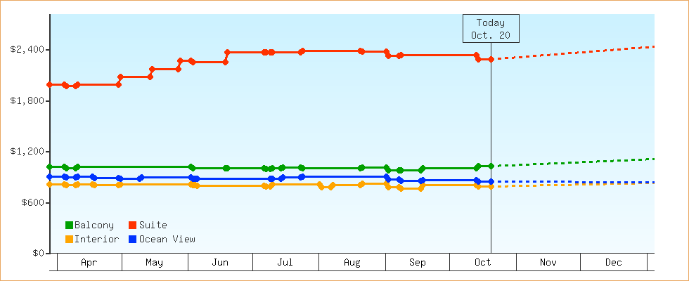 Price Graphs