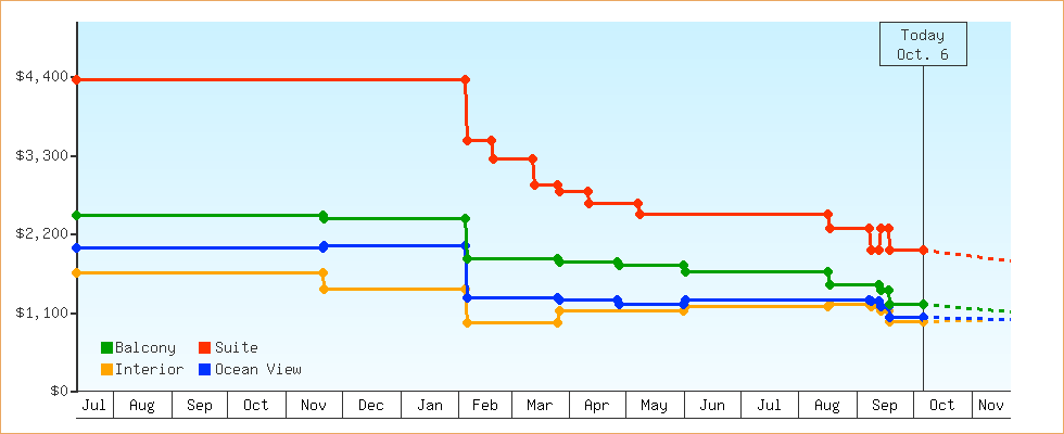 Price Graphs