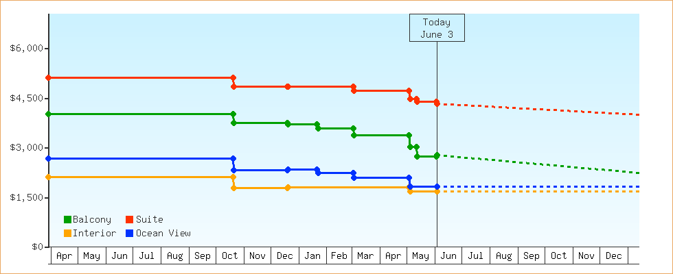 Price Graphs