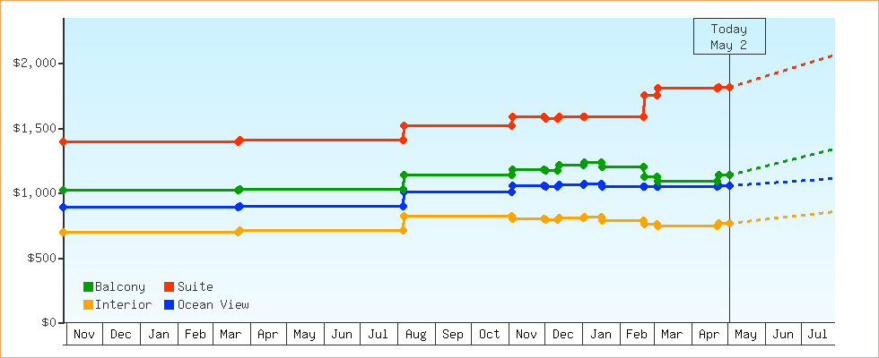 Price Graphs