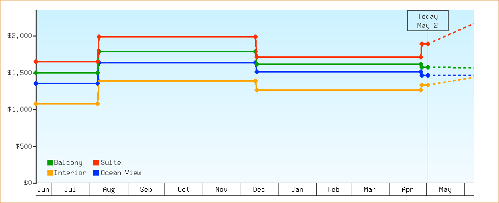 Price Graphs