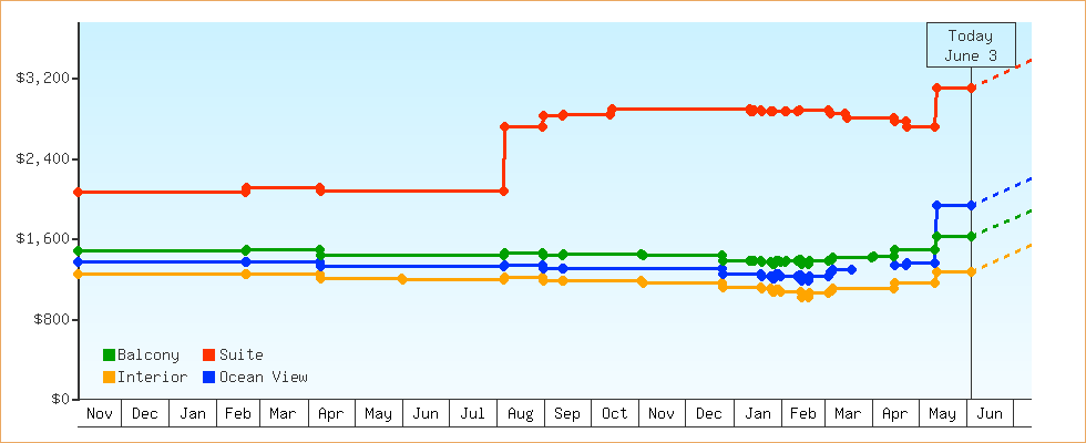Price Graphs
