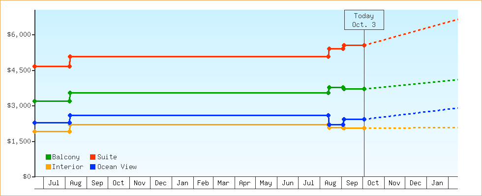 Price Graphs