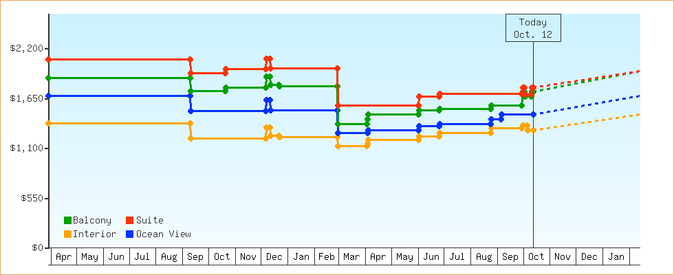 Price Graphs