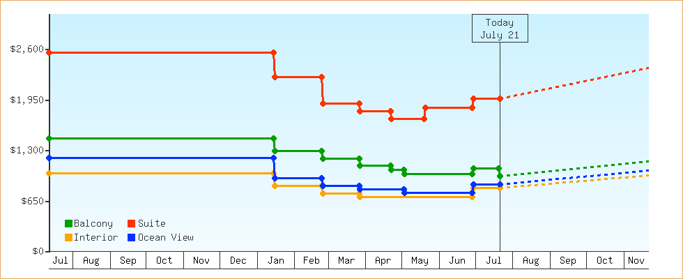 Price Graphs