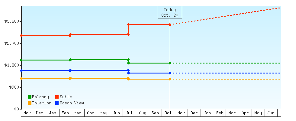 Price Graphs