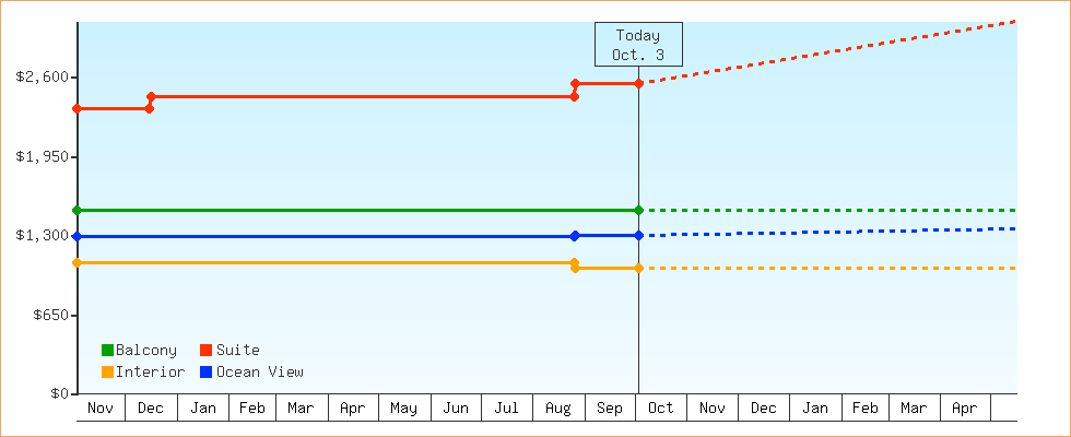 Price Graphs