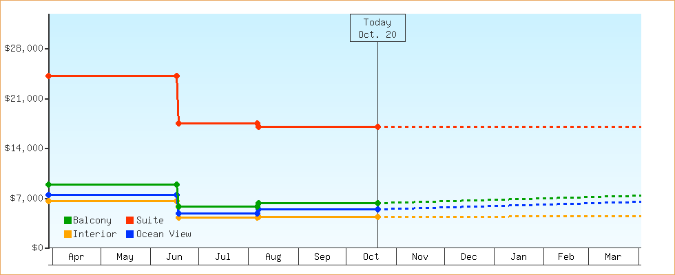 Price Graphs