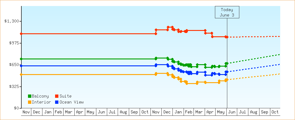 Price Graphs
