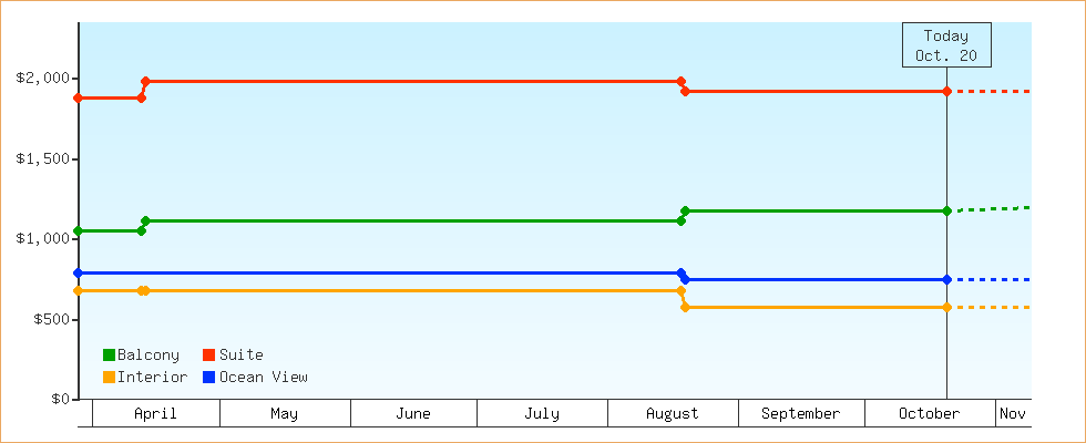 Price Graphs
