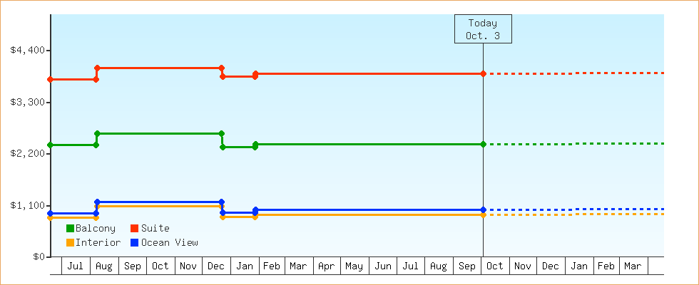 Price Graphs
