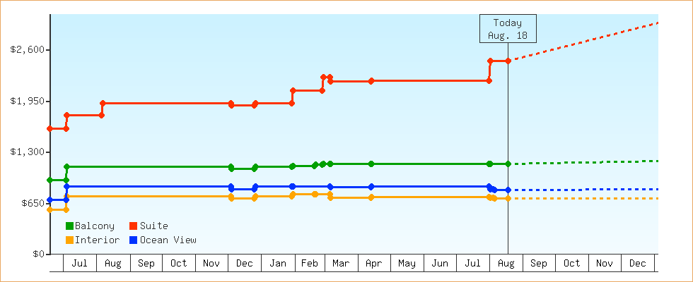 Price Graphs