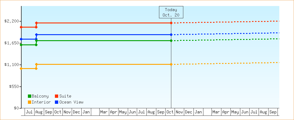 Price Graphs