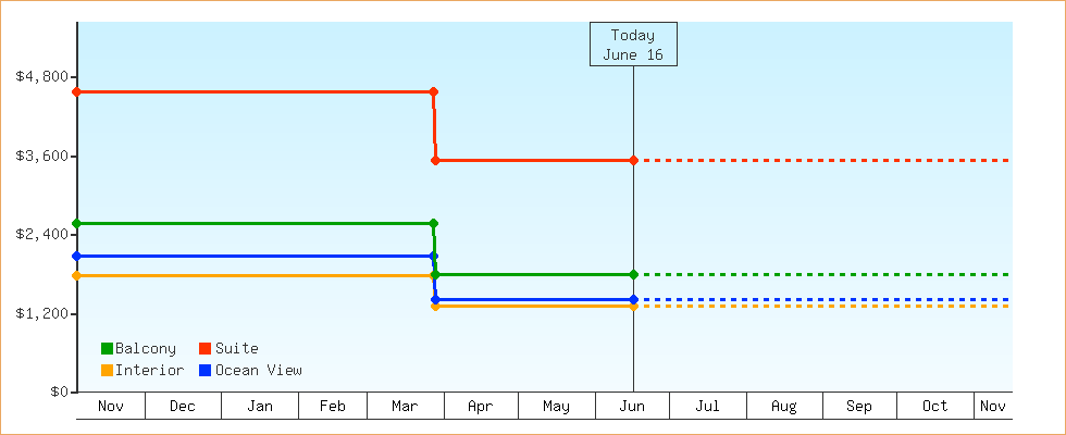 Price Graphs
