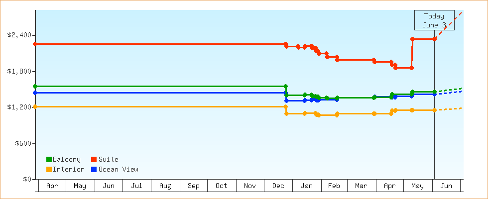 Price Graphs