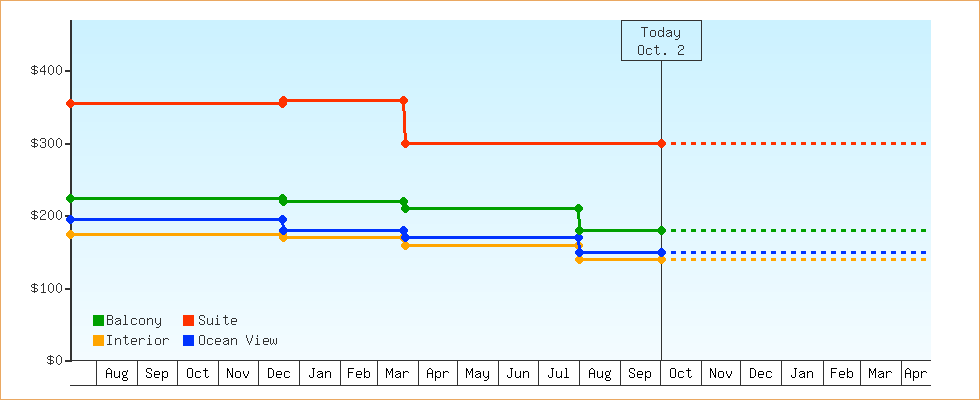 Price Graphs