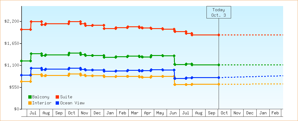 Price Graphs